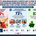 Urban Indian households likely to spend nearly INR 20,000 on average this festive season; 6% lower than 2025