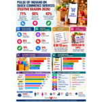 With Diwali around the corner, 71 percent quick commerce users to pick a platform that offers value; Product quality important criteria for 65 percent users and 43 percent do not want to pay any extra fee