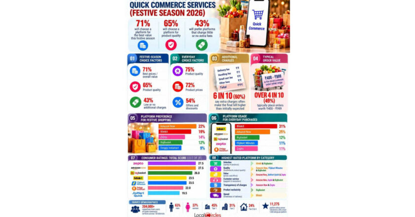 With Diwali around the corner, 71 percent quick commerce users to pick a platform that offers value; Product quality important criteria for 65 percent users and 43 percent do not want to pay any extra fee